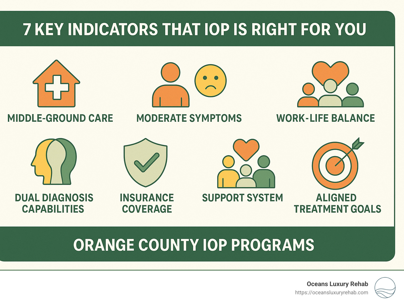 7 key indicators that IOP is right for you: middle-ground care, moderate symptoms, work-life balance, dual diagnosis capabilities, insurance coverage, support system, aligned treatment goals - orange county iop programs infographic 