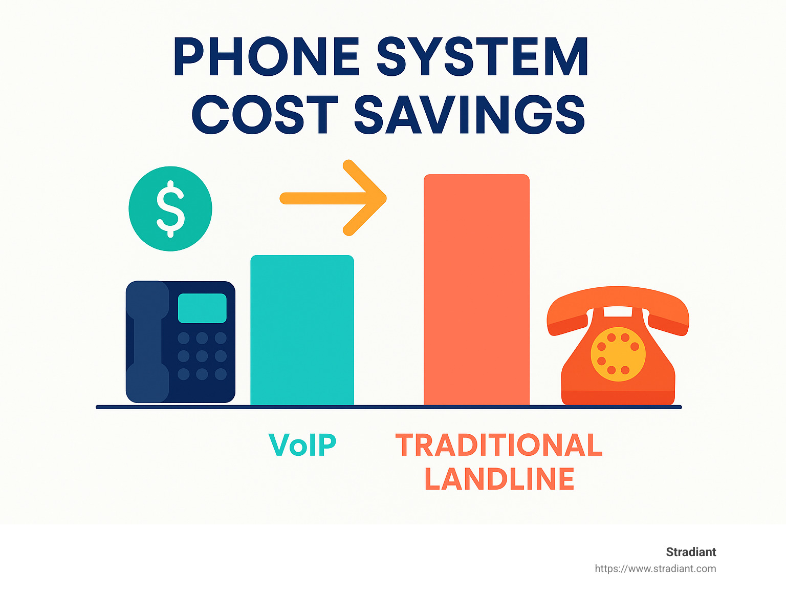 Comparison chart showing cost savings between VoIP and traditional landline systems - phone system infographic 