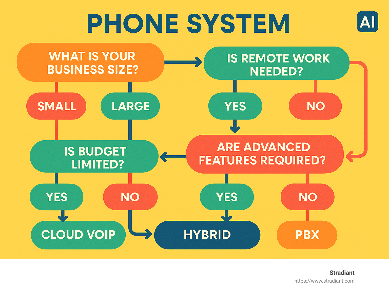 Decision flowchart showing the process of selecting a phone system based on business size, remote work needs, budget, and feature requirements - phone system infographic 