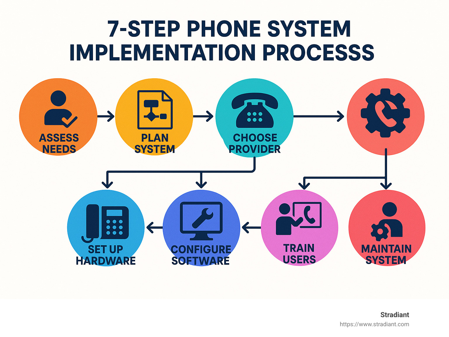 7-step phone system implementation process flowchart - phone system infographic 