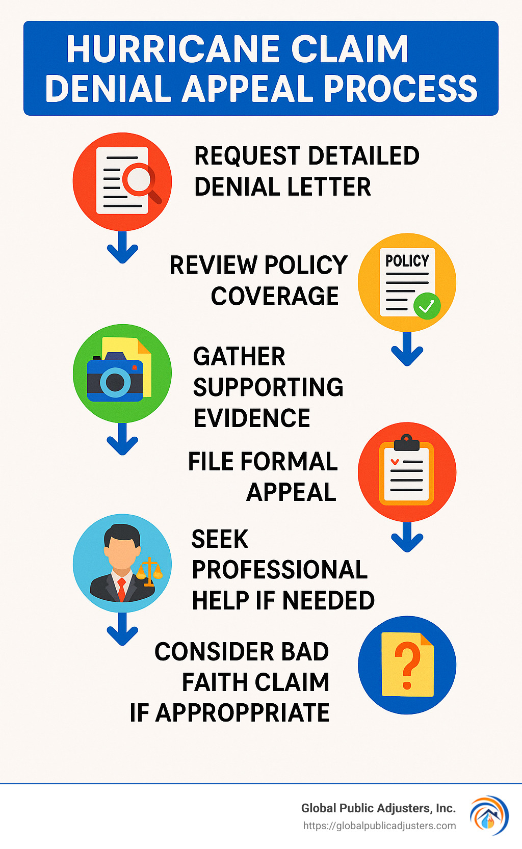 Step-by-step flowchart showing the hurricane claim denial appeal process, including: 1) Request detailed denial letter, 2) Review policy coverage, 3) Gather supporting evidence, 4) File formal appeal, 5) Seek professional help if needed, 6) Consider bad faith claim if appropriate - denied hurricane damage claim infographic 