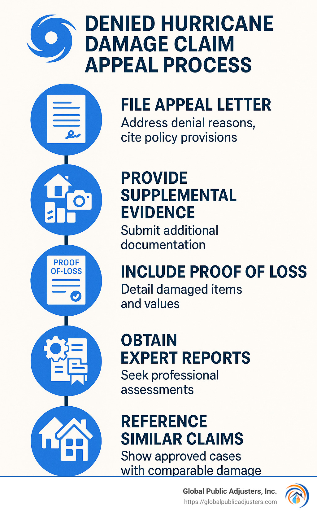 Detailed infographic showing appeal process timeline with documentation requirements at each stage - denied hurricane damage claim infographic 
