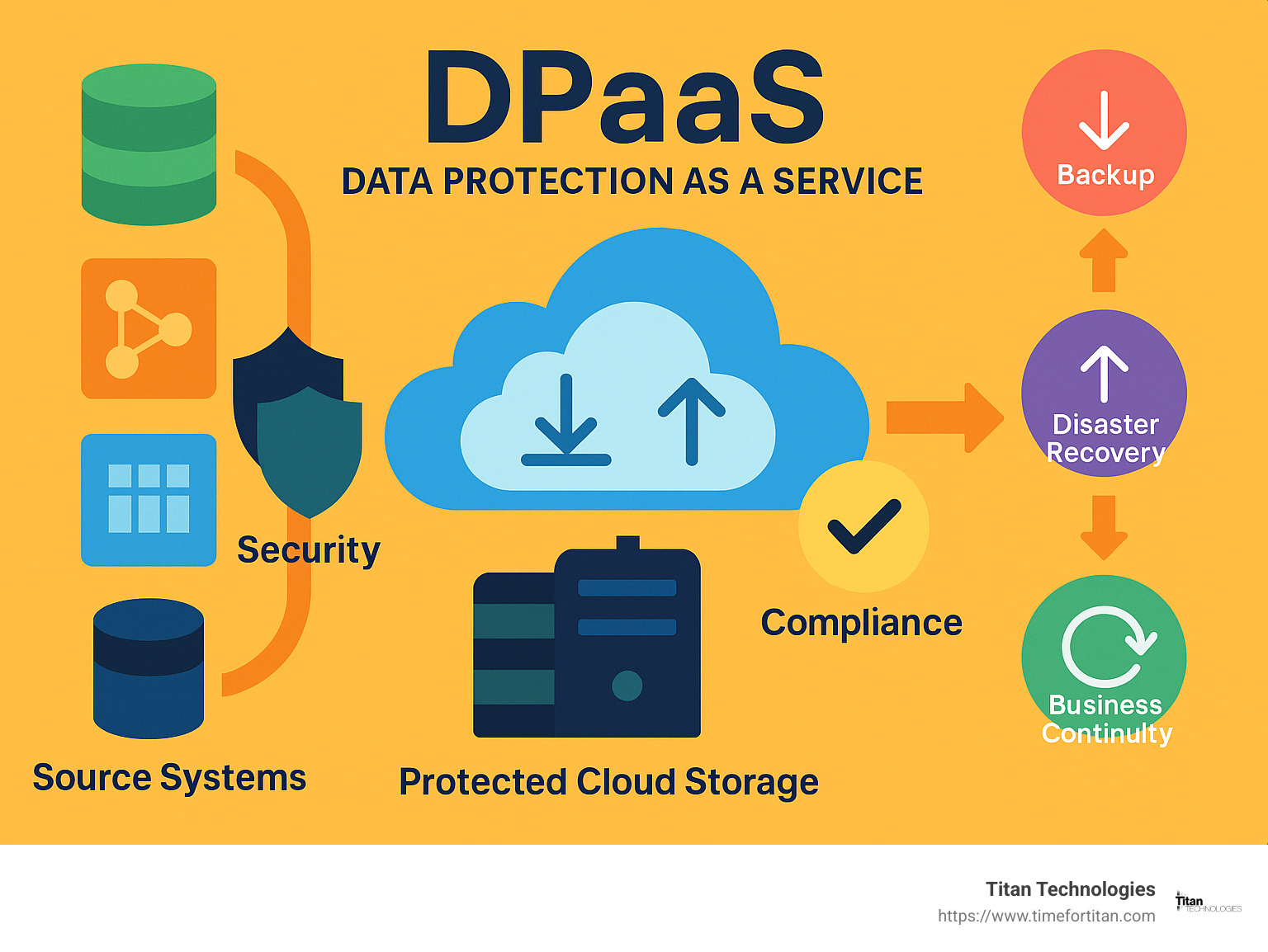 Comprehensive diagram showing DPaaS architecture with cloud-based backup, disaster recovery capabilities, security layers, compliance elements, and business continuity workflow from source systems through protected cloud storage to recovery options - data protection as a service infographic 