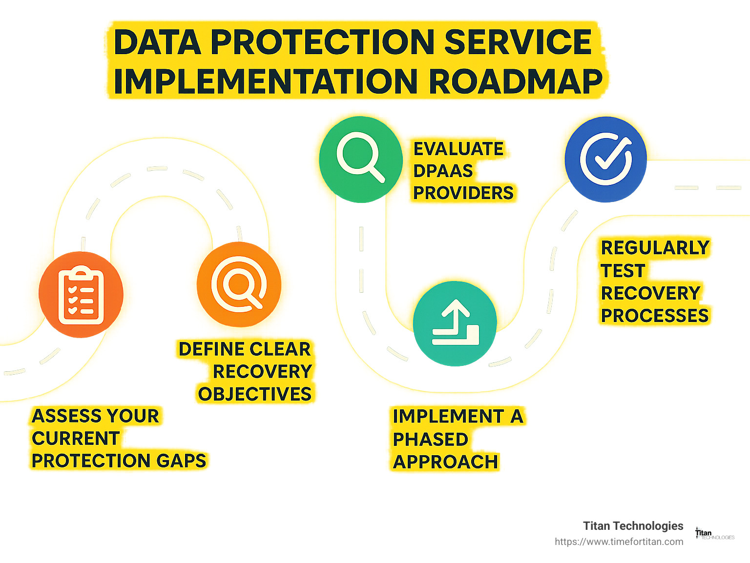 Data protection service implementation roadmap - data protection as a service infographic 