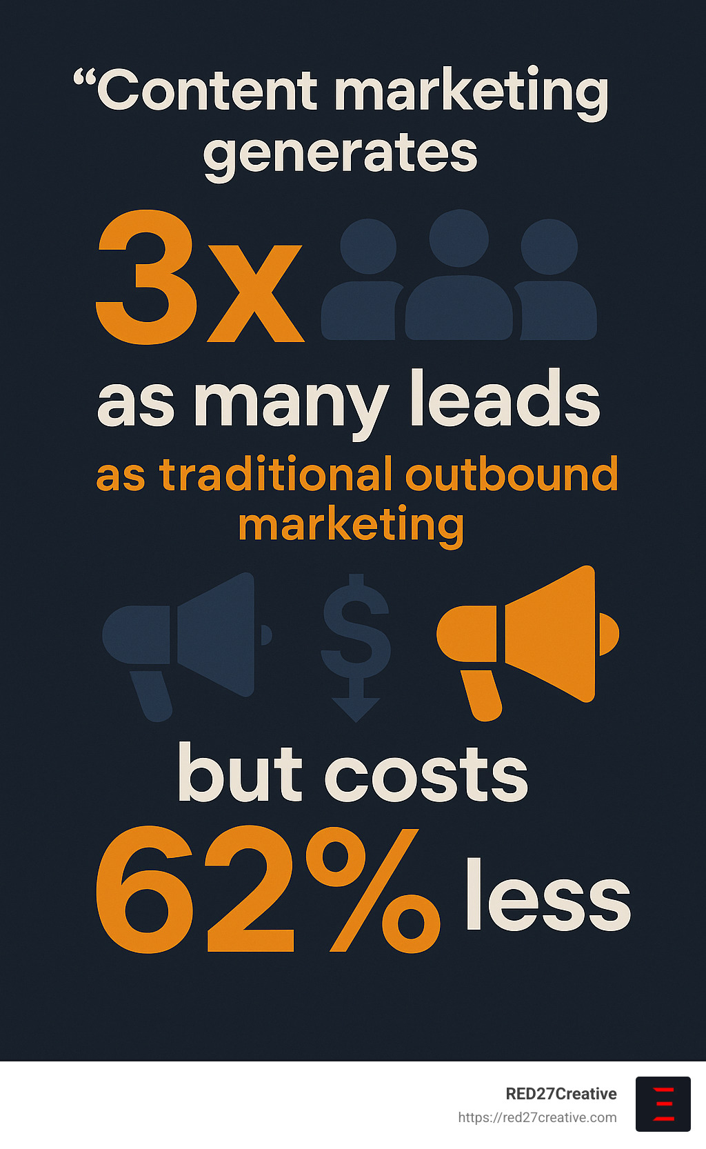 B2B Lead Generation Service Providers That Actually Deliver Results • b2b lead generation service provider • RED27Creative Quote stating "Content marketing generates 3 times as many leads as traditional outbound marketing but costs 62% less" - b2b lead generation service provider infographic