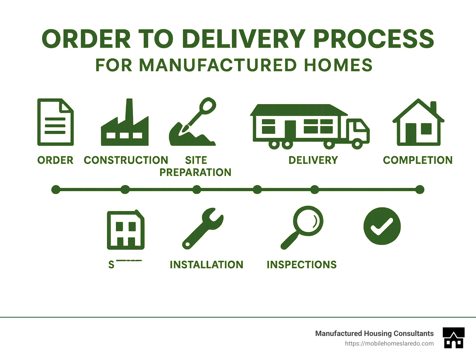 Order to delivery process for manufactured homes showing timeline and key steps - champion mobile homes infographic Order to delivery process for manufactured homes showing timeline and key steps - champion mobile homes infographic