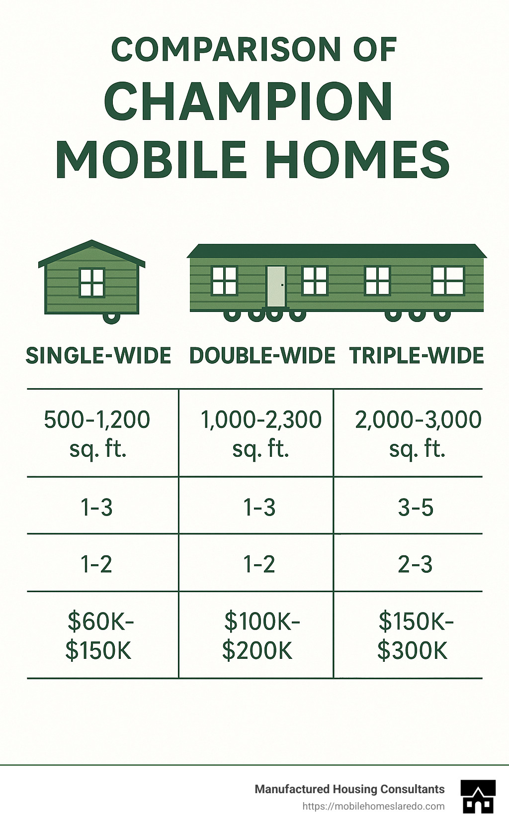 Comparison of Champion mobile homes showing single-wide, double-wide and triple-wide models with their typical square footage, bedroom count, bathroom count, and price ranges in an easy-to-read format - champion mobile homes infographic Comparison of Champion mobile homes showing single-wide, double-wide and triple-wide models with their typical square footage, bedroom count, bathroom count, and price ranges in an easy-to-read format - champion mobile homes infographic