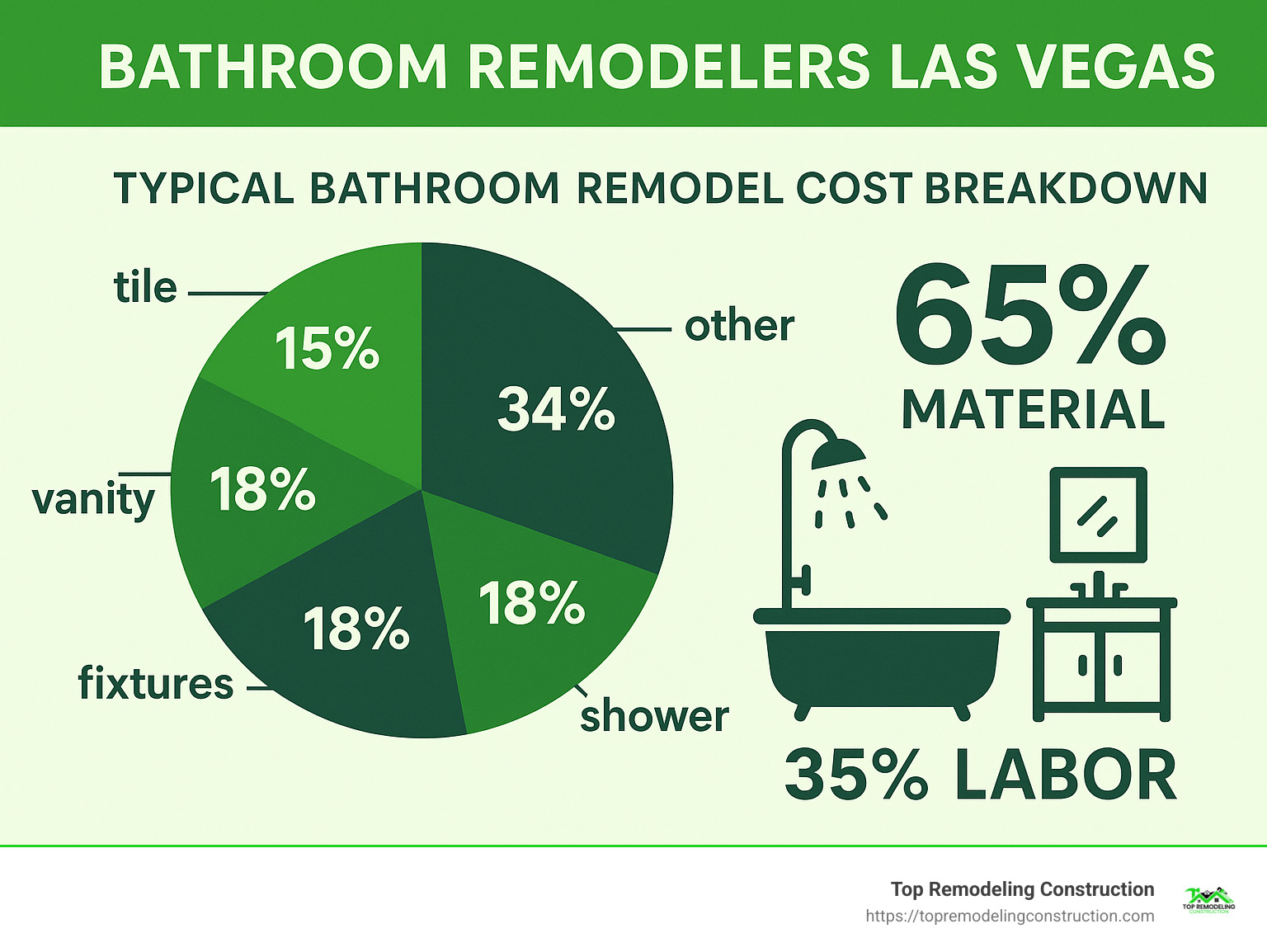 Detailed cost breakdown chart showing typical bathroom remodel expenses in Las Vegas with material and labor percentages - bathroom remodelers las vegas infographic 