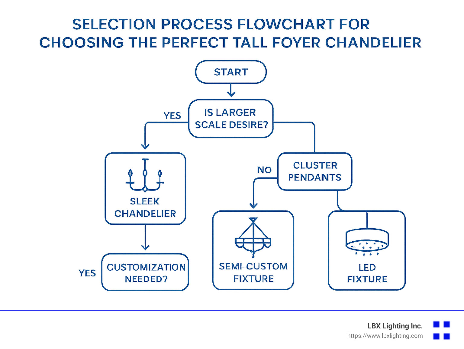 Selection process flowchart for choosing the perfect tall foyer chandelier - chandeliers for tall foyers infographic 