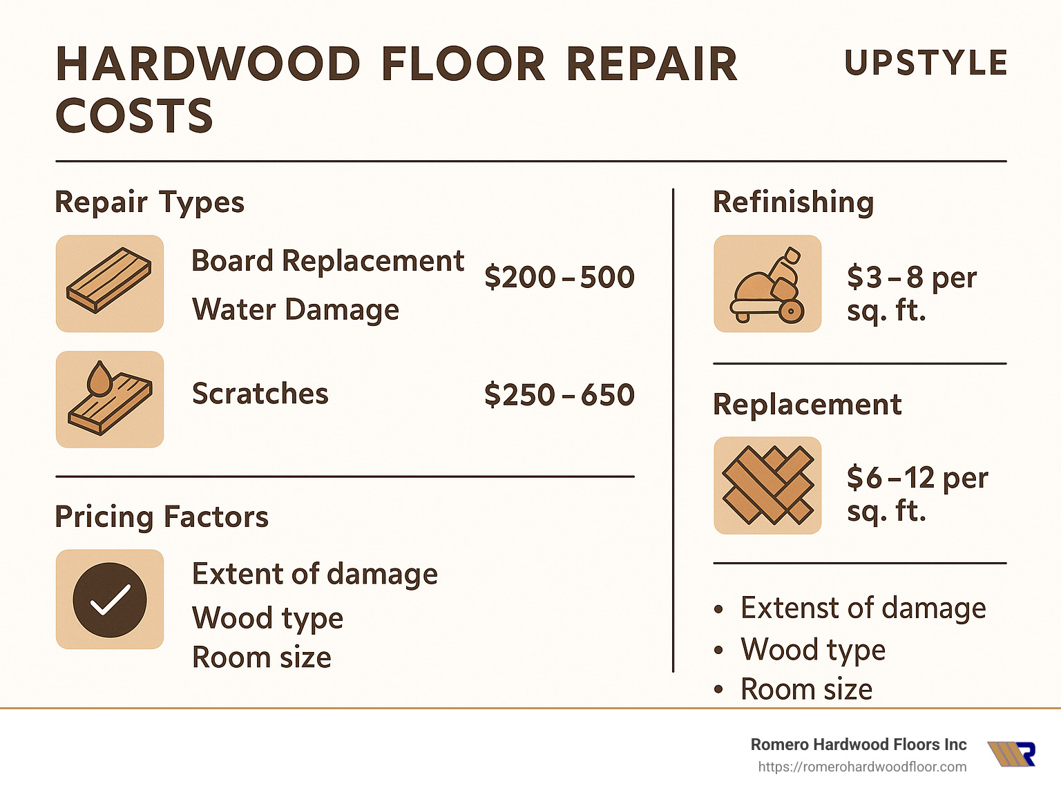 Detailed breakdown of average hardwood floor repair costs showing price ranges for different repair types, refinishing services, and full replacement options with notes on factors that influence pricing - Hardwood Floor Repair Techniques infographic 
