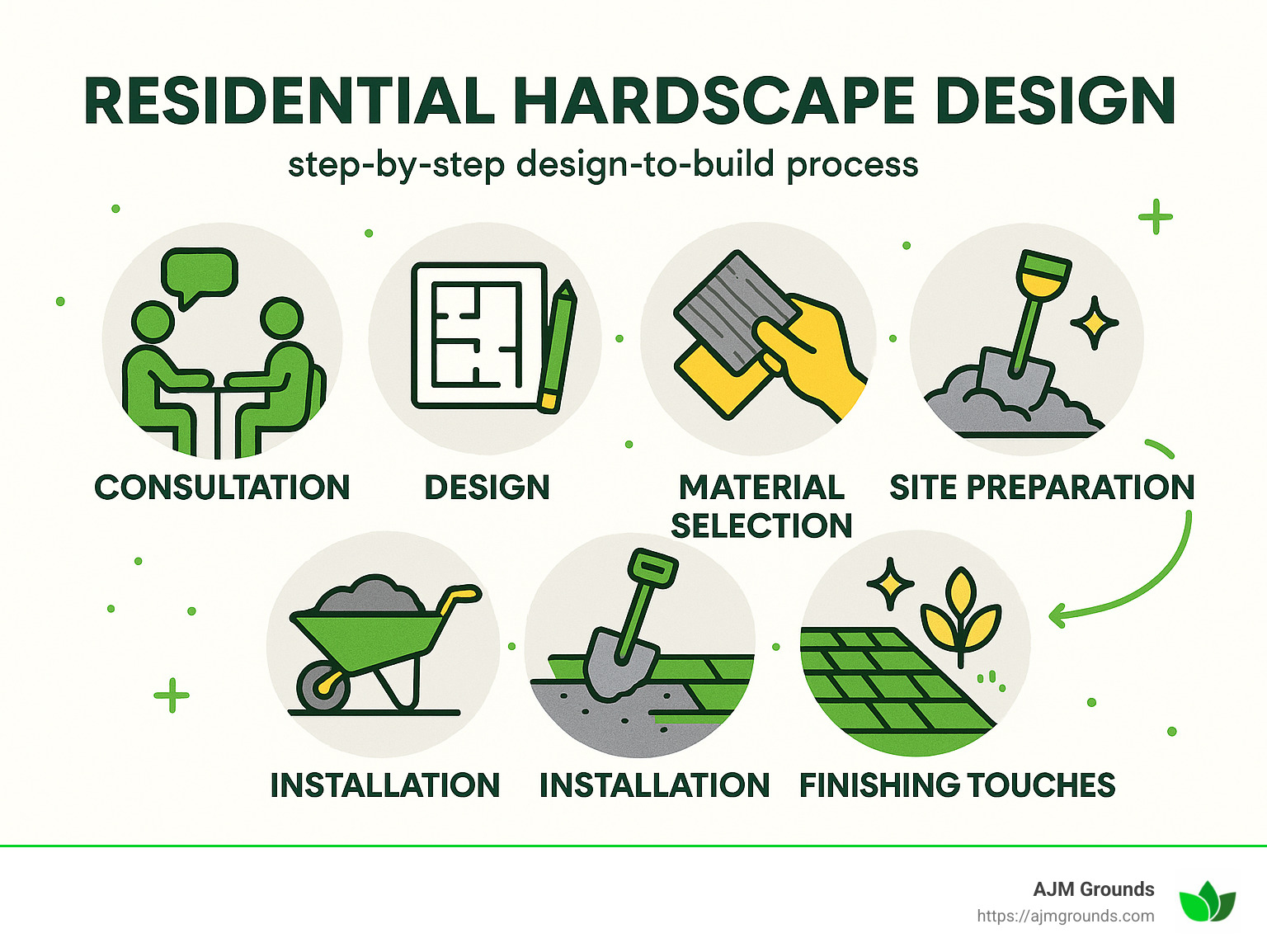 Step-by-step design-to-build process showing consultation, design, material selection, site preparation, installation, and finishing touches - residential hardscape design infographic 