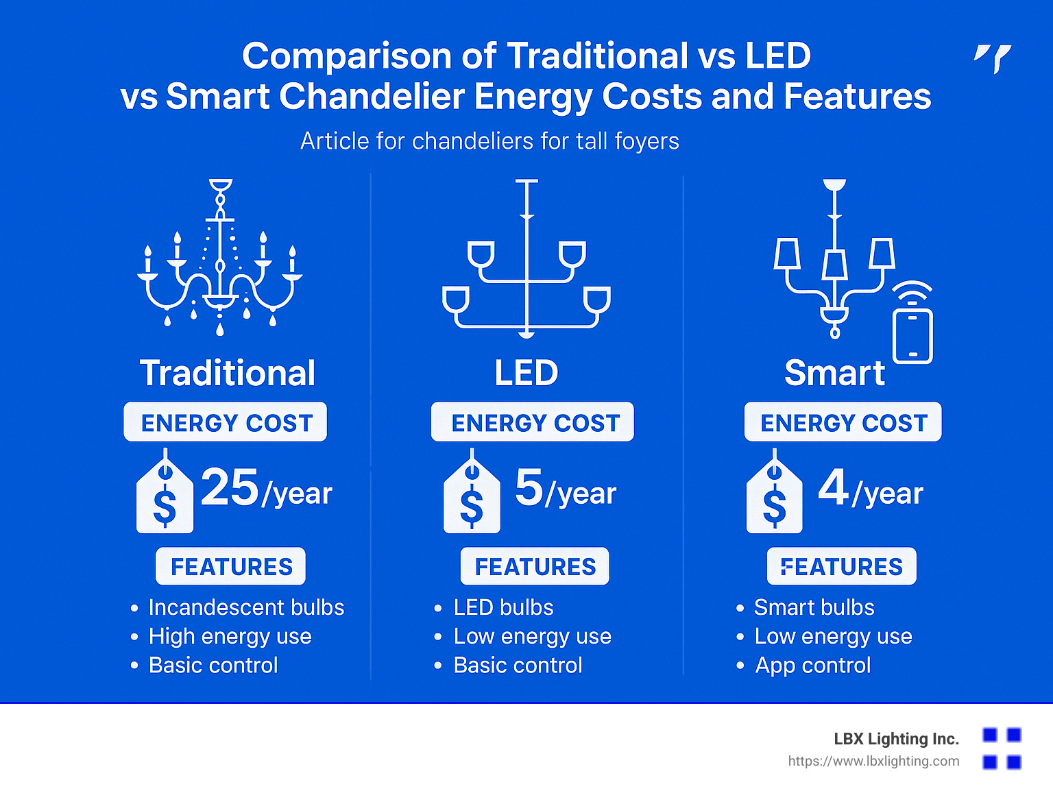 Comparison of traditional vs LED vs smart chandelier energy costs and features - chandeliers for tall foyers infographic 
