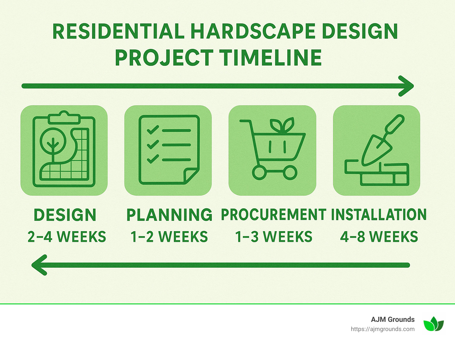 Project timeline showing phases from design through installation with approximate durations for each stage - residential hardscape design infographic 