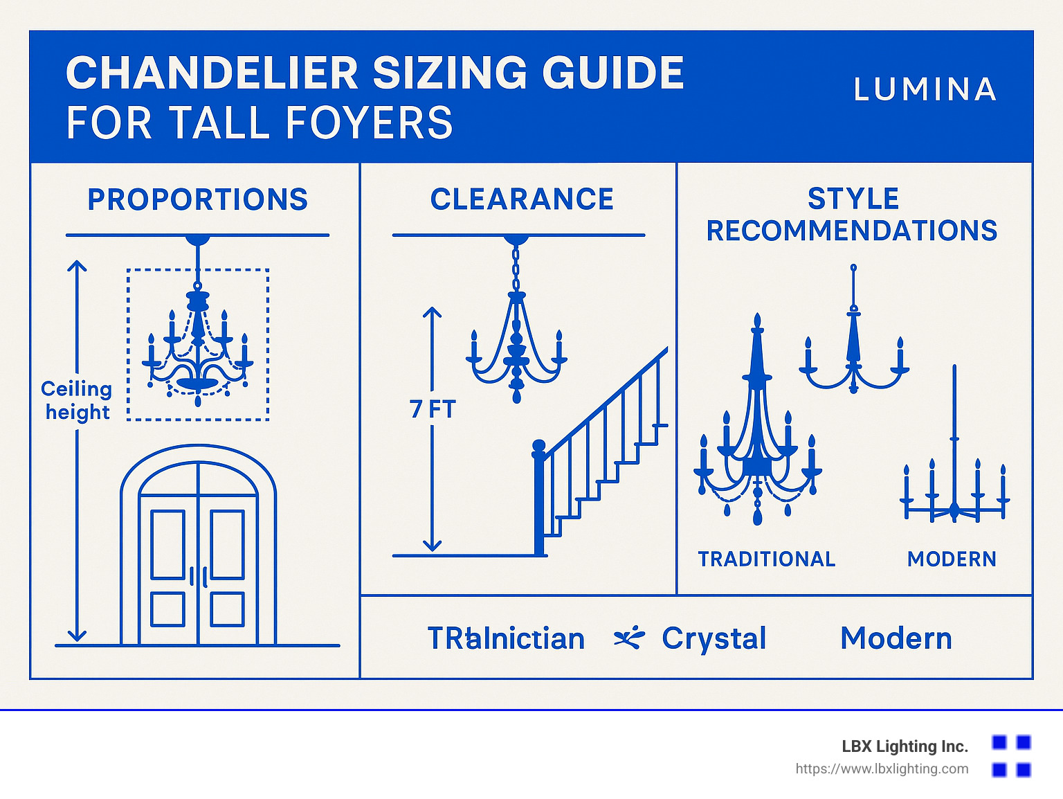 Chandelier sizing guide for tall foyers showing proportions, clearance requirements, and style recommendations - chandeliers for tall foyers infographic 