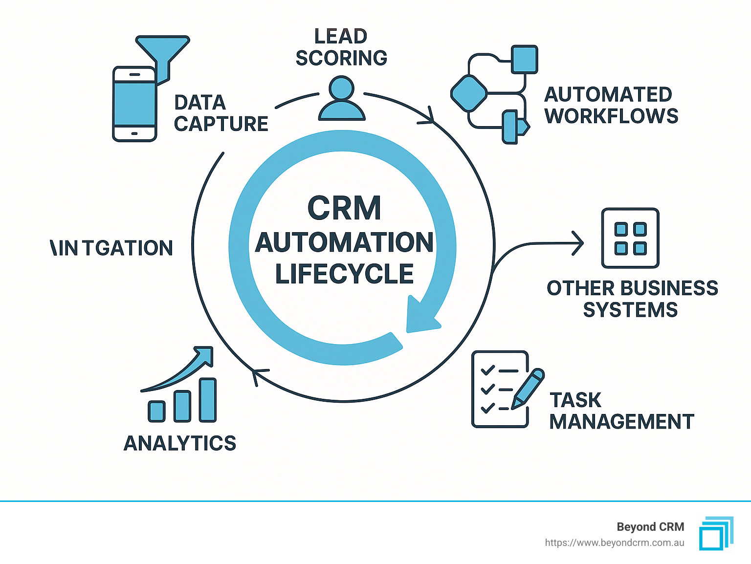 CRM automation lifecycle showing data capture, lead scoring, automated workflows, task management, and analytics in a continuous cycle with integration to other business systems - crm automation software infographic 