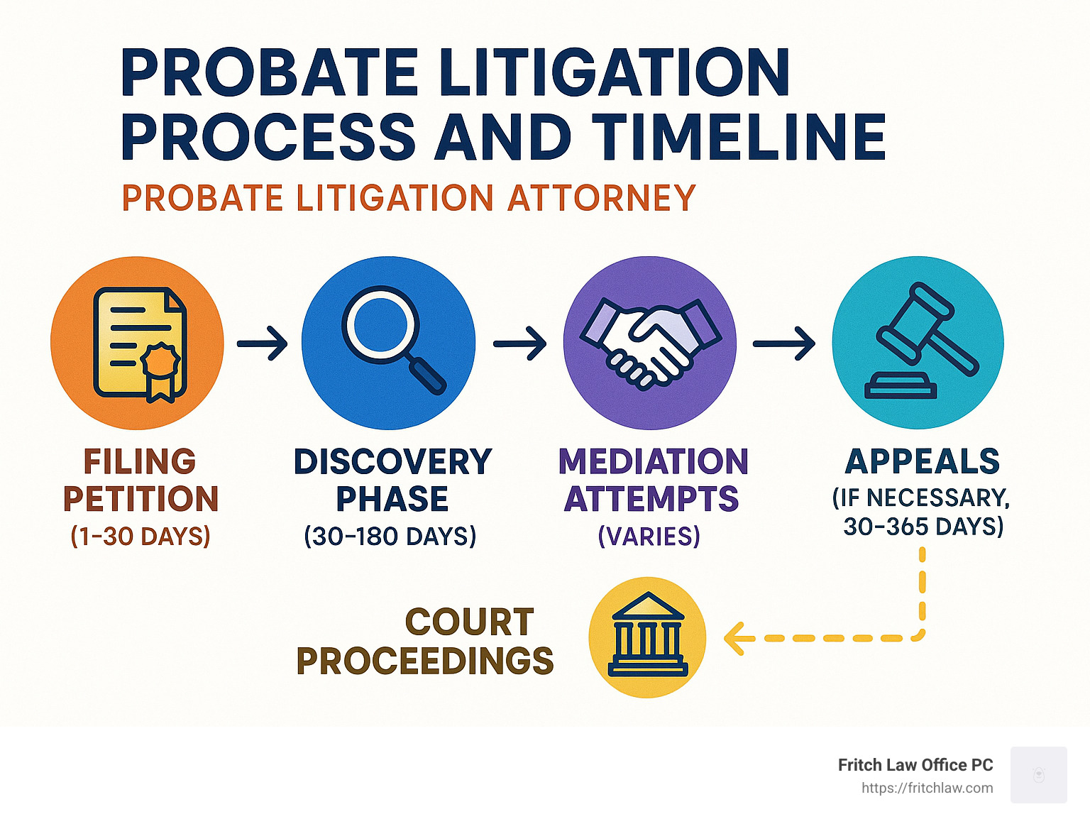 Probate Litigation Process and Timeline showing the key steps: Filing Petition (1-30 days) → Findy Phase (30-180 days) → Mediation Attempts (varies) → Court Proceedings (1-5 days) → Appeals (if necessary, 30-365 days) - Probate litigation attorney infographic 