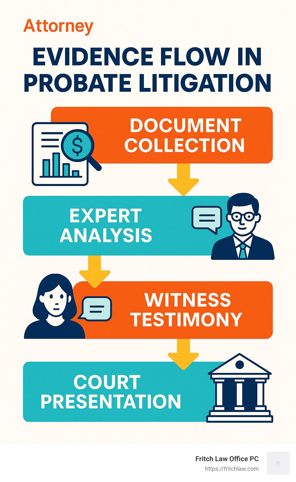 Evidence Flow in Probate Litigation: Document Collection → Expert Analysis → Witness Testimony → Court Presentation - Probate litigation attorney infographic 