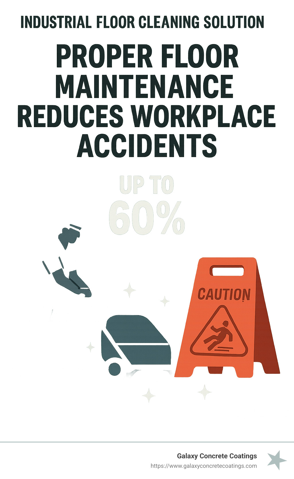 Infographic showing how proper floor maintenance reduces workplace accidents by up to 60% - industrial floor cleaning solution infographic 
