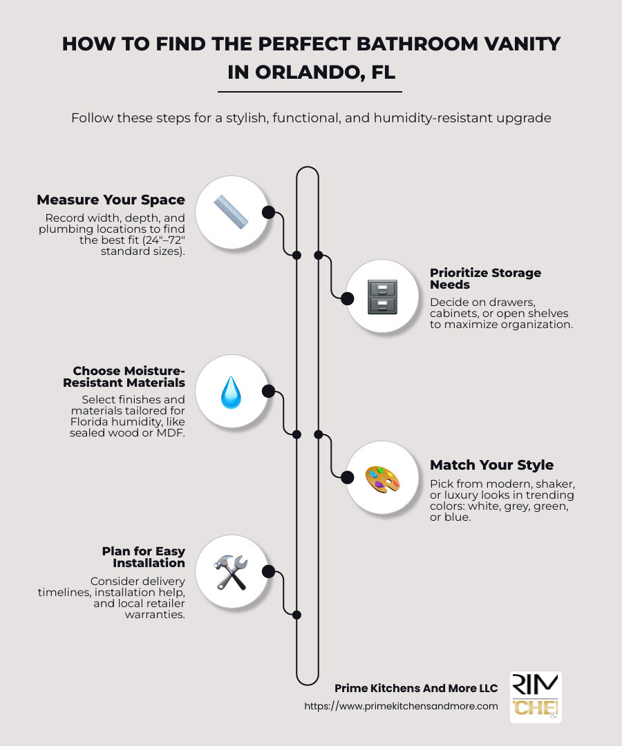 Bathroom Vanity Buying Guide for Orlando showing the selection process from measuring space to installation, with emphasis on humidity-resistant materials, common sizes (24"-72"), popular Orlando retailers, price ranges ($600-$3000+), and installation considerations - bathroom vanities orlando fl infographic infographic-line-5-steps-neat_beige