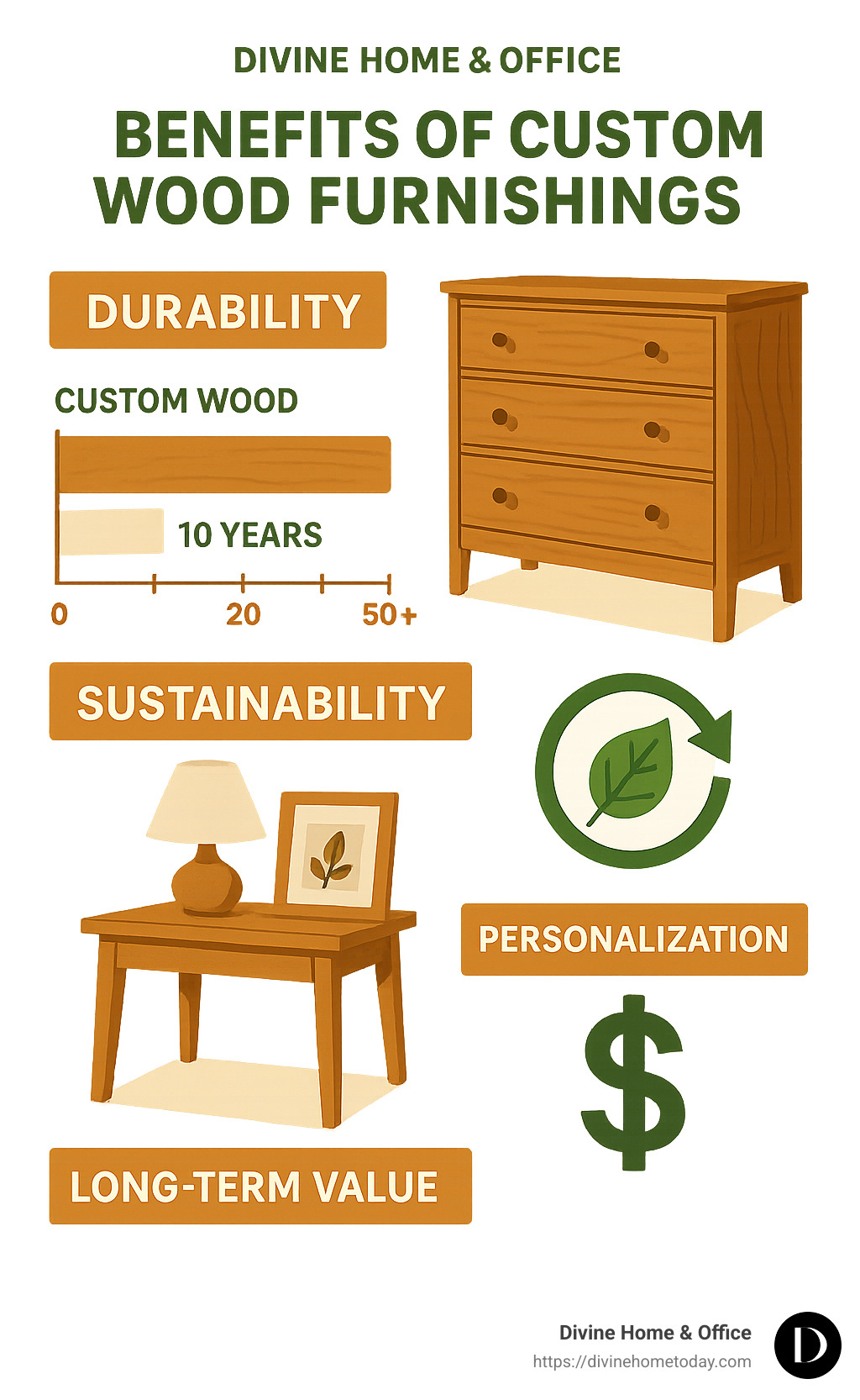 Benefits of custom wood furnishings compared to mass-produced alternatives, showing durability timelines, sustainability factors, personalization options, and long-term value calculations - custom wood furnishings infographic 