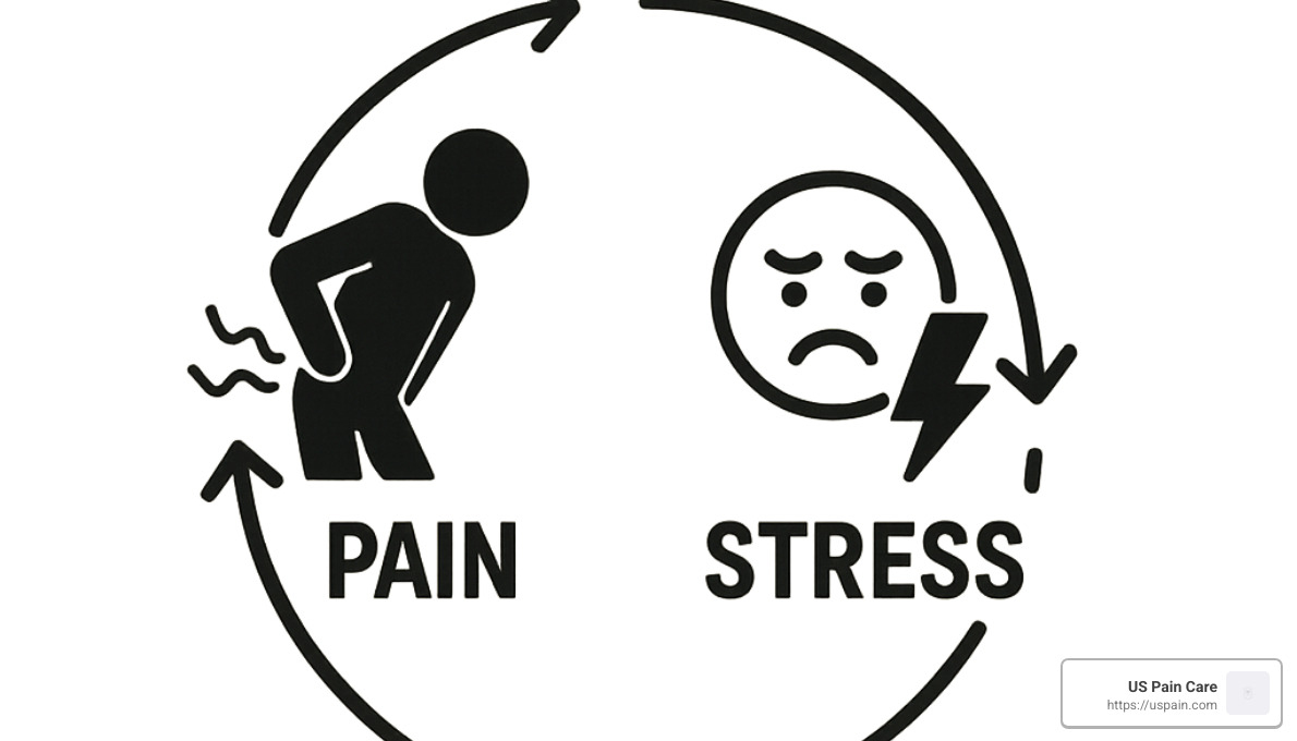 Circular diagram showing how pain leads to stress which leads to more pain - chronic pain psychological support