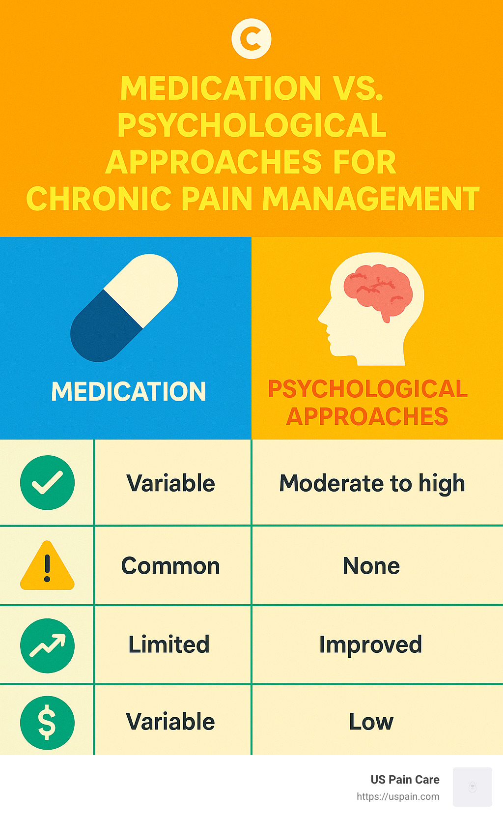 Comparison table of medication approaches versus psychological approaches for chronic pain management, showing effectiveness, side effects, long-term outcomes, and cost considerations - chronic pain psychological support infographic 