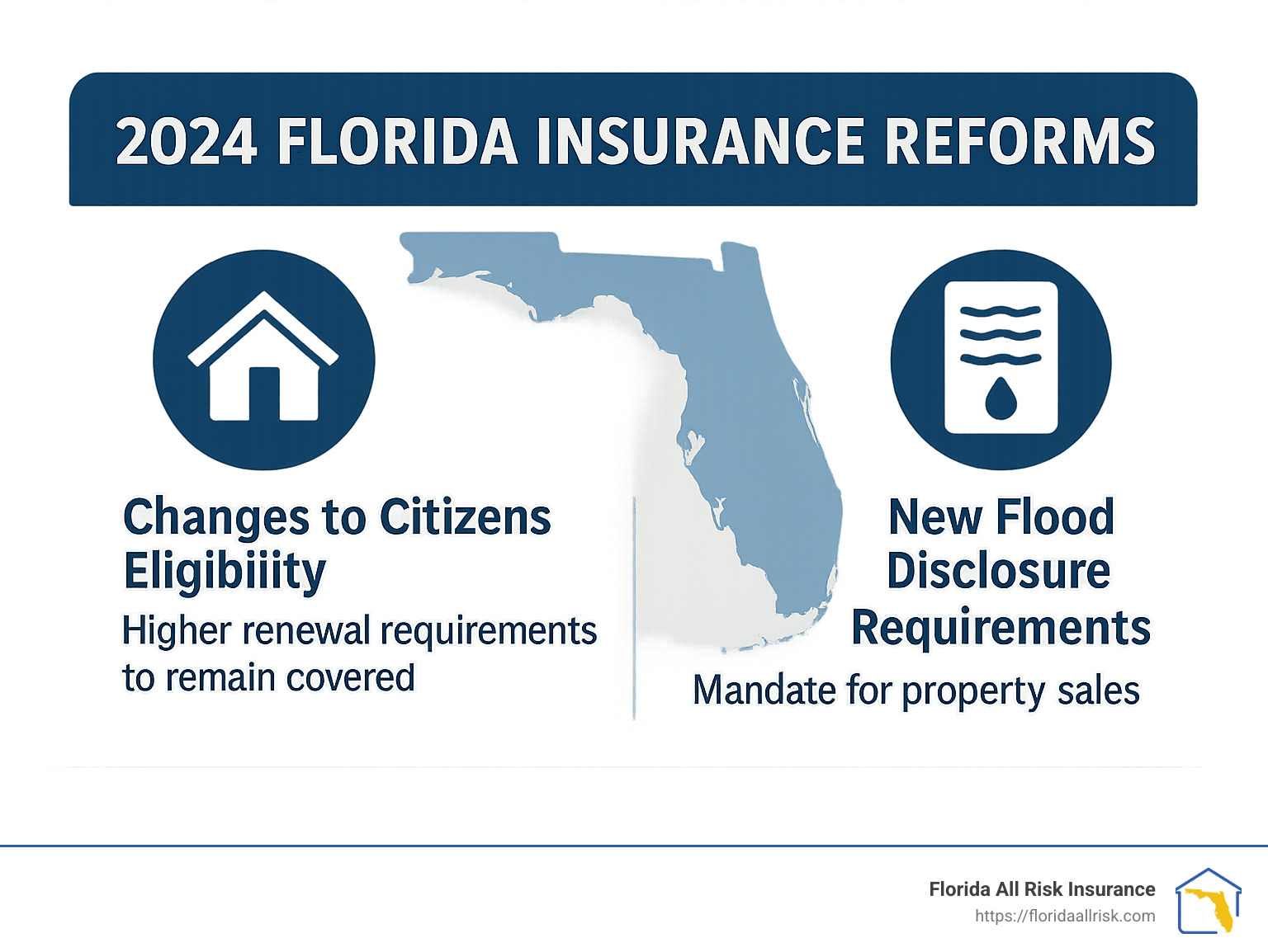 Infographic explaining 2024 Florida insurance reforms including changes to Citizens Property Insurance eligibility and new flood disclosure requirements - independent insurance agency Florida infographic 