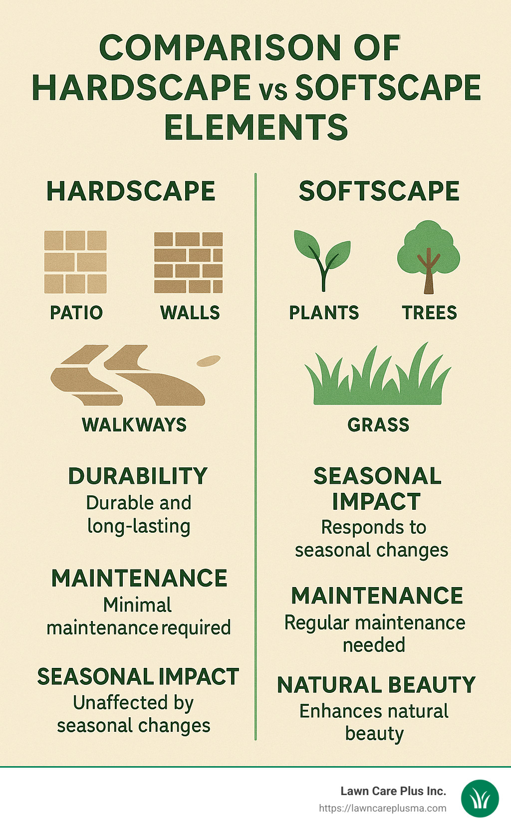 Comparison of hardscape vs softscape elements showing patios, walls, and walkways as hardscape and plants, trees, and grass as softscape, with benefits of each type listed including durability, maintenance requirements, and seasonal impact - hardscape landscaping near me infographic 