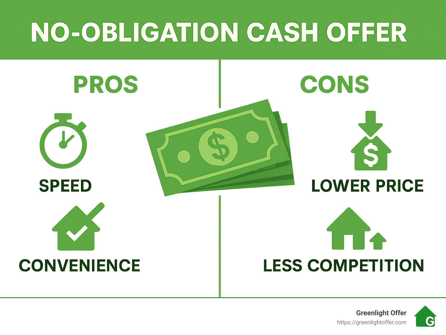 No-obligation cash offer graphic highlighting pros like speed and convenience, and cons such as lower price and less competition, branded with Greenlight Offer logo.