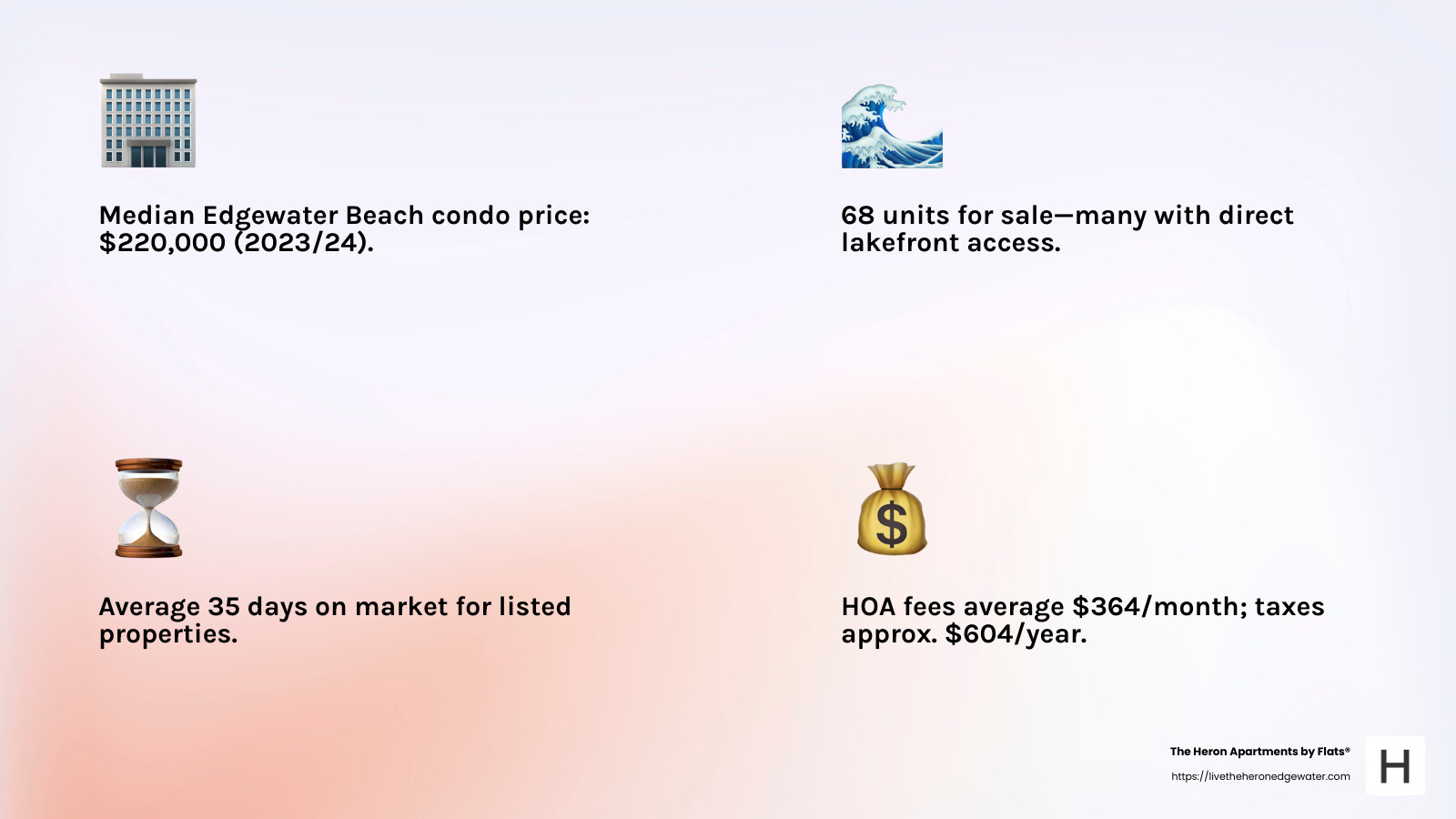 Edgewater Beach Apartments features comparison showing building amenities, average unit sizes, neighborhood walkability scores, and current market statistics including average days on market and typical assessment fees - edgewater beach apartments chicago for sale infographic 4_facts_emoji_light-gradient