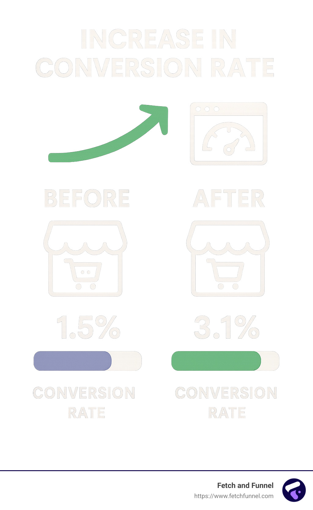 Comparison of conversion rates before and after speed optimization showing significant improvement in sales metrics - increase shopify store speed infographic