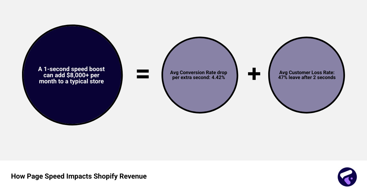 Impact of load time on conversion rates and revenue showing the relationship between each second of delay and percentage of lost sales, with an example of how a 1-second improvement can result in +$8,000 in monthly revenue for an average Shopify store - increase shopify store speed infographic sum_of_parts