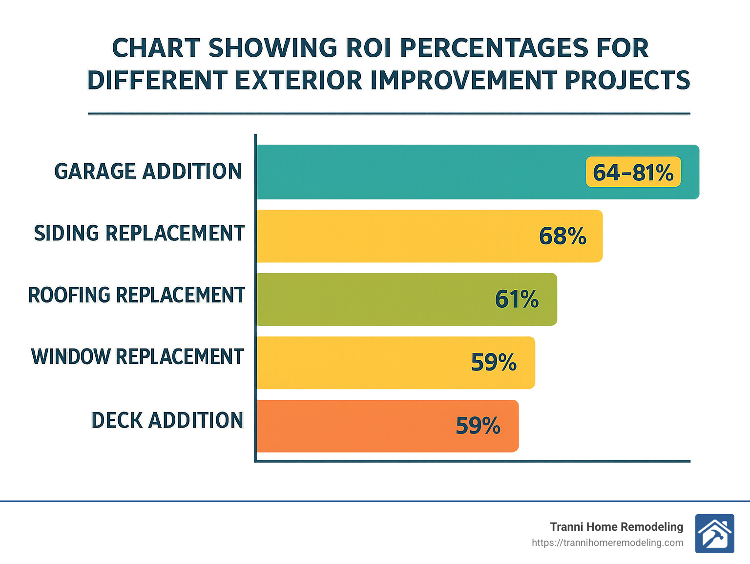 Chart showing ROI percentages for different exterior improvement projects, with garage additions showing 64-81% return - 2 story attached garage addition infographic