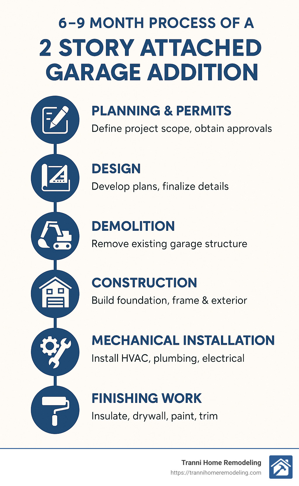 Detailed timeline showing the 6-9 month process of a 2 story attached garage addition from planning and permits through design, demolition, construction, mechanical installation, and finishing work with key milestones and decision points - 2 story attached garage addition infographic