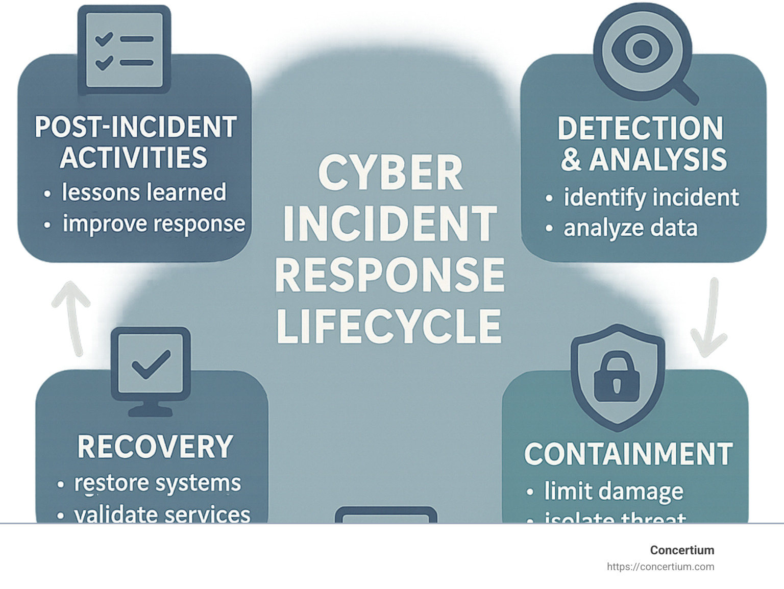 Cyber Incident Response Lifecycle showing the six phases: Preparation, Detection & Analysis, Containment, Eradication, Recovery, and Post-Incident Activities, with arrows indicating the cyclical nature of the process and key activities for each phase - cyber incident response infographic 