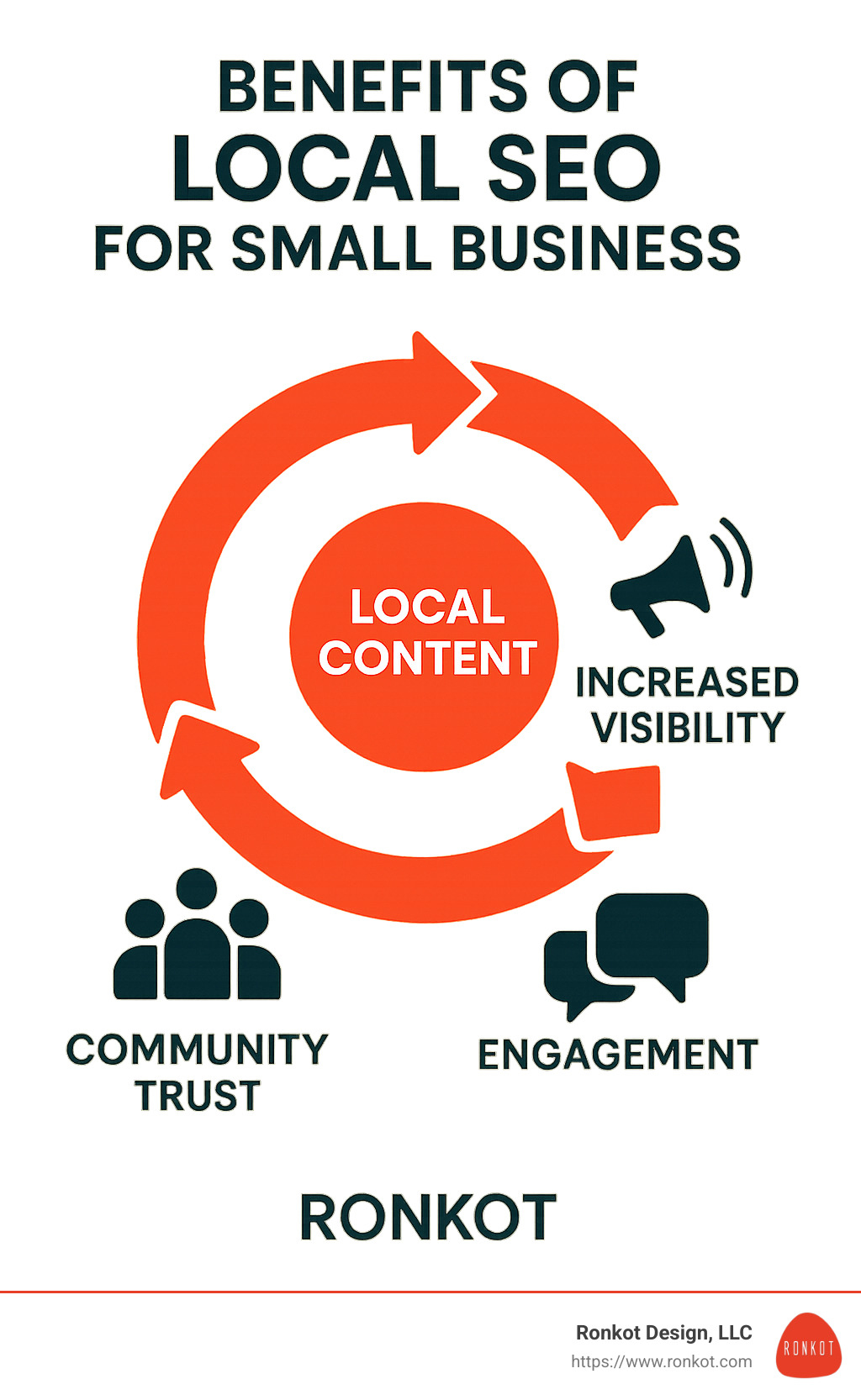 Diagram showing how local content creates a flywheel effect of increased visibility, engagement, and community trust - benefits of local seo for small business infographic