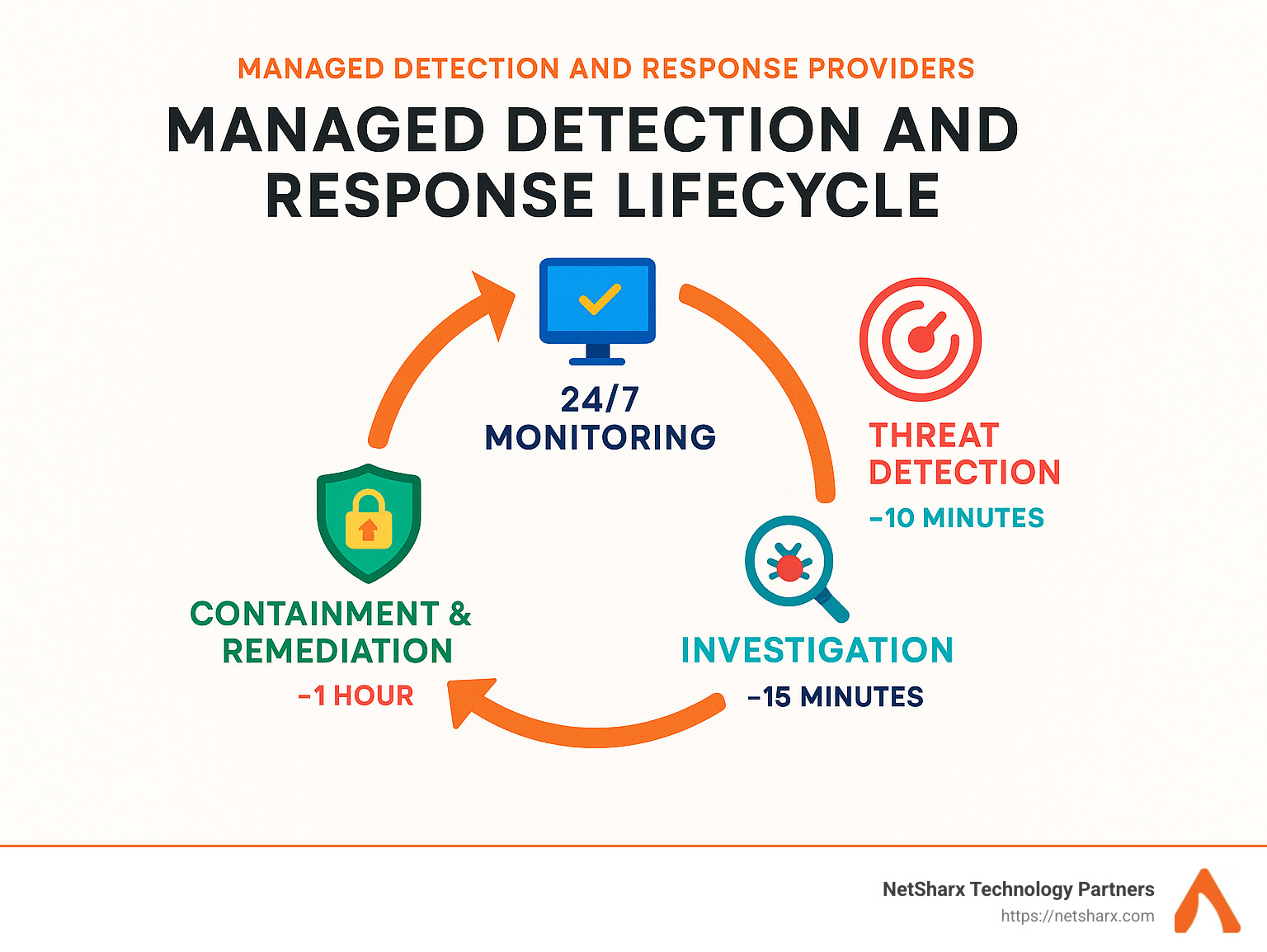 Managed Detection and Response lifecycle showing 24/7 monitoring, threat detection, investigation, containment, and remediation with average response times - managed detection and response providers infographic 