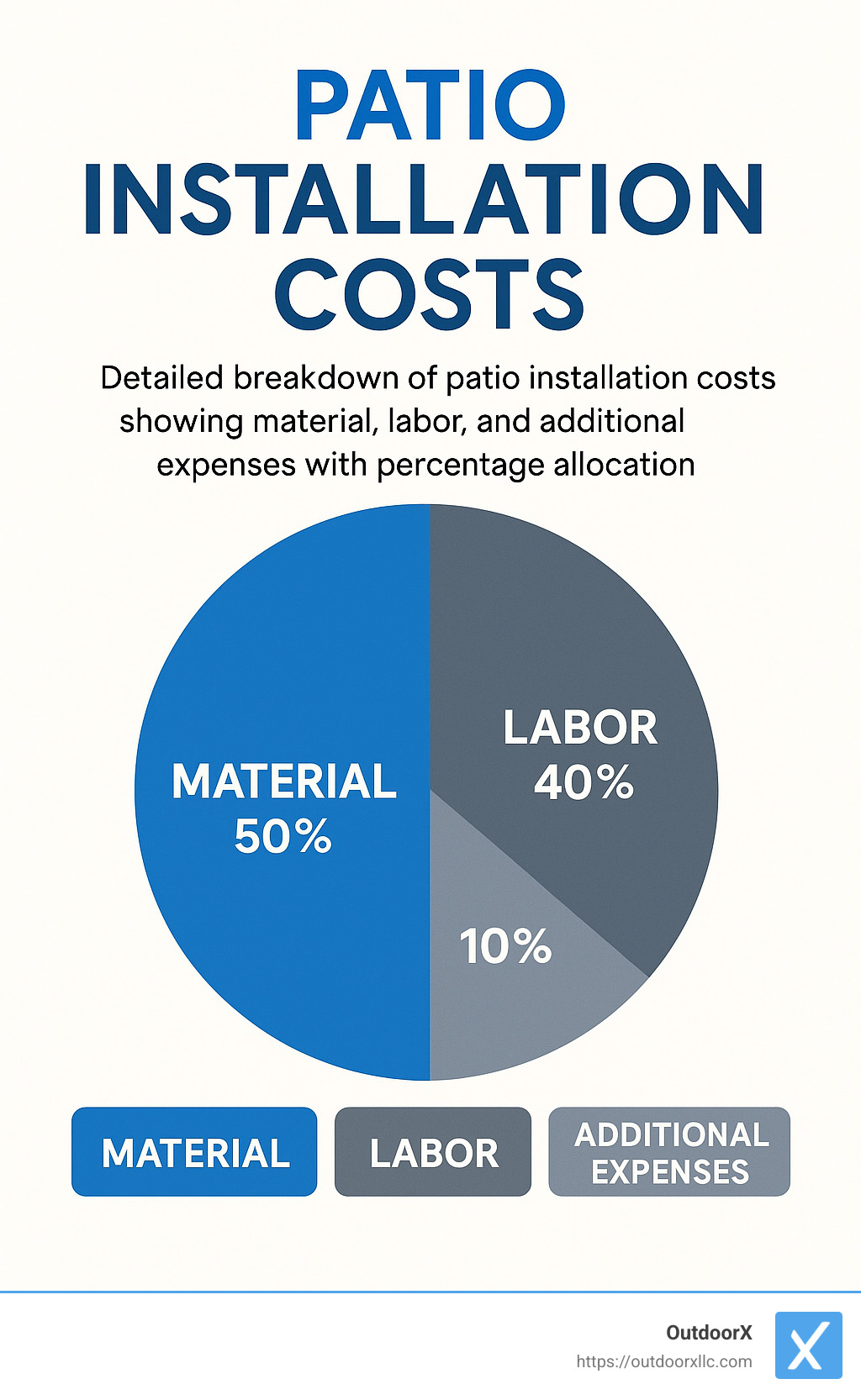 Detailed breakdown of patio installation costs showing material, labor, and additional expenses with percentage allocation - Patio Installers Near Me infographic 