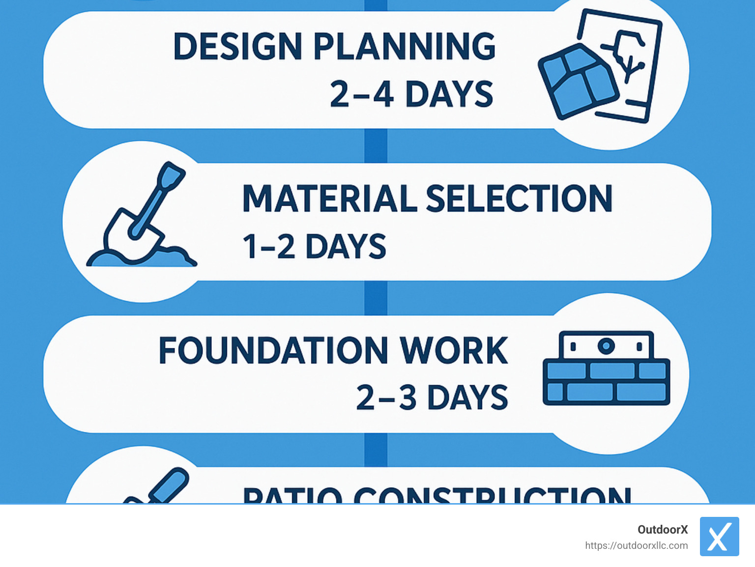 Comprehensive patio installation process showing 7 steps: initial consultation, design planning, material selection, site preparation, foundation work, patio construction, and final inspection with approximate timeline for each phase - Patio Installers Near Me infographic 