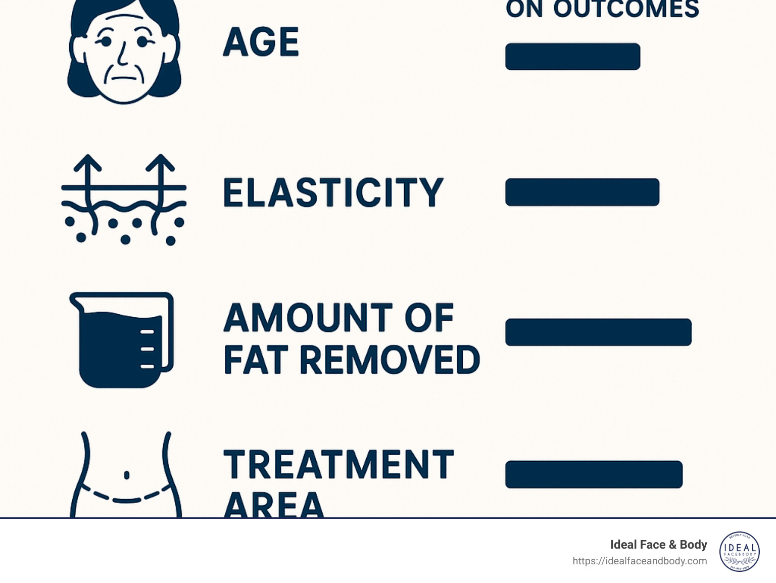 Key factors affecting skin tightening success after liposuction showing age, elasticity, amount of fat removed, treatment area, and lifestyle factors with their relative impact on outcomes - skin tightening after liposuction infographic 