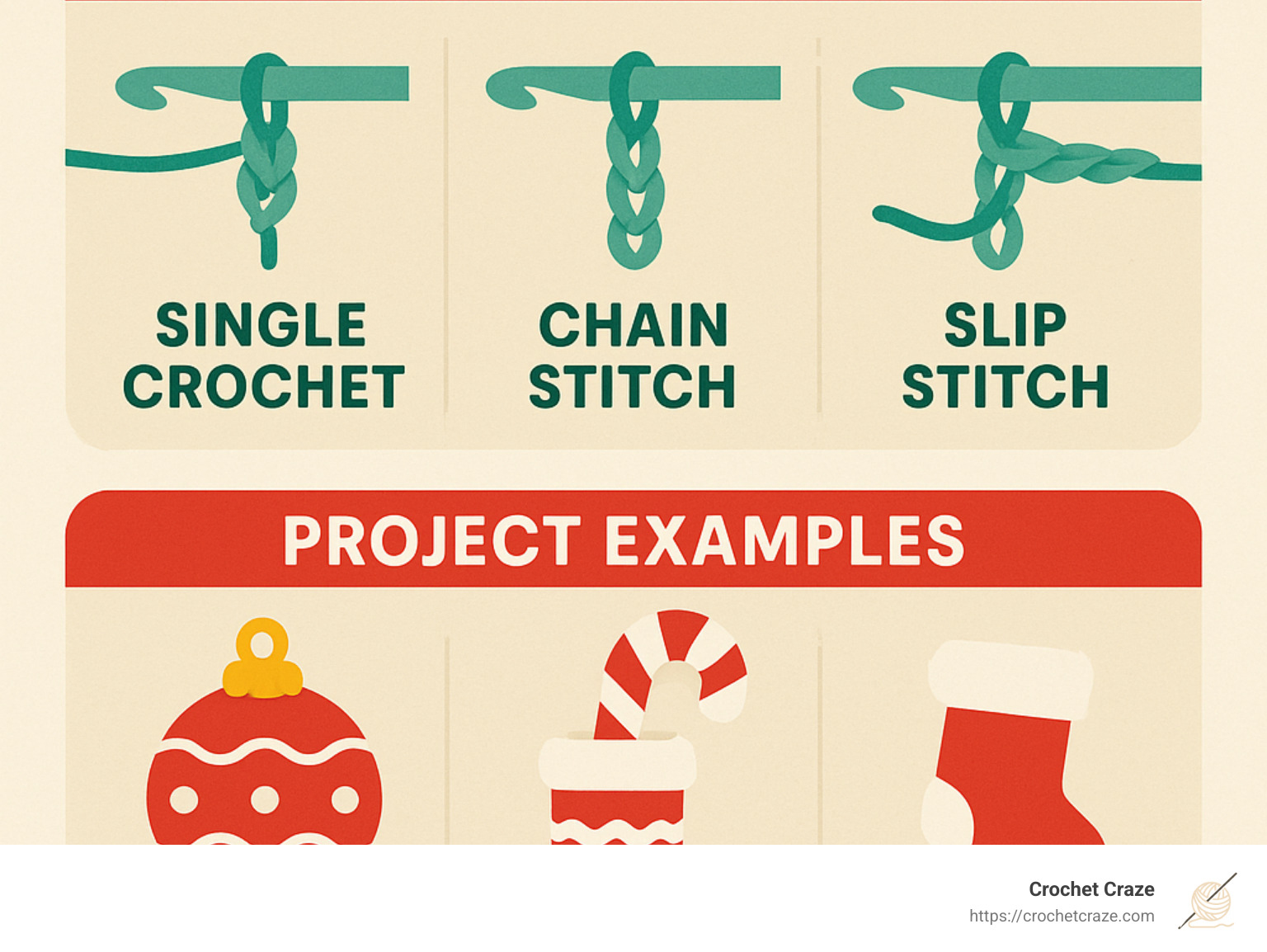 Basic Christmas crochet stitches, project completion times, and yarn requirements for beginners showing single crochet, chain stitch, and slip stitch techniques with corresponding project examples like ornaments (30 min), candy cane holders (45 min), and mini stockings (1 hour) - christmas crochet projects for beginners infographic