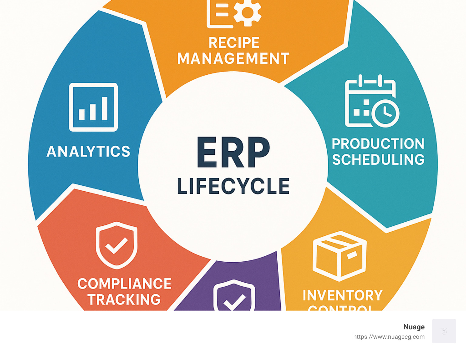 Comprehensive diagram showing the batch manufacturing ERP lifecycle with recipe management, production scheduling, inventory control, quality management, compliance tracking, and analytics in a circular workflow - ERP for batch manufacturing infographic 
