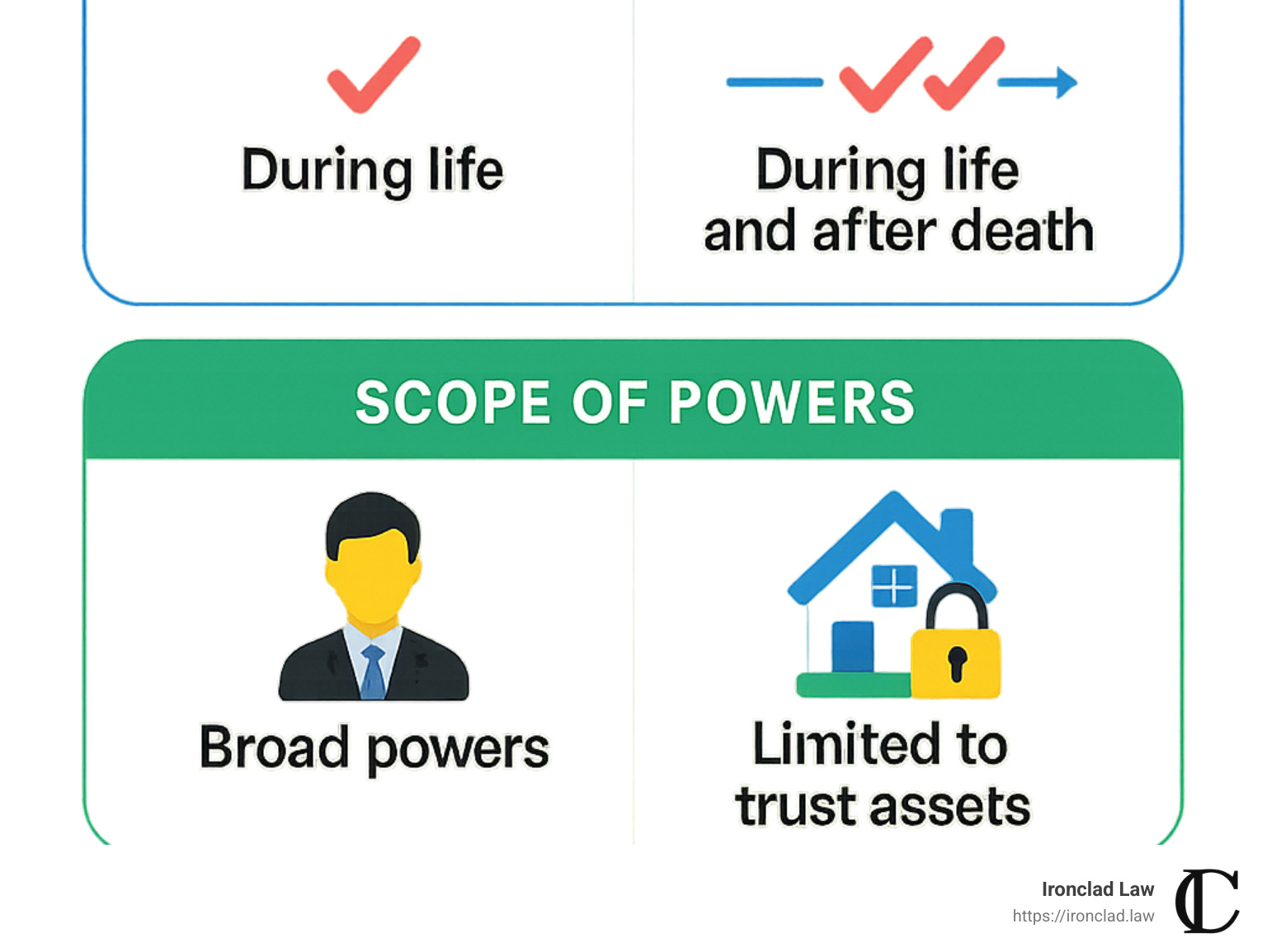 Comparison of power of attorney and revocable trust showing authority timeline, scope of powers, and continuity after death or incapacity - power of attorney revocable trust infographic 