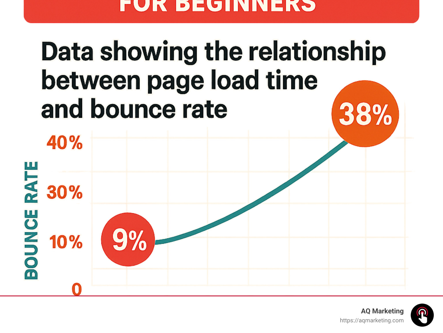 Data showing the relationship between page load time and bounce rate - responsive web design for beginners infographic