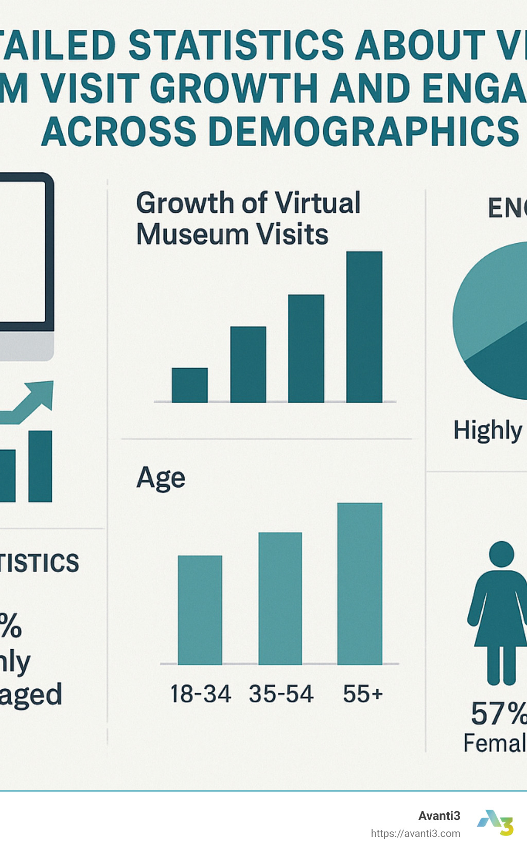Detailed statistics about virtual museum visit growth and engagement across demographics - virtual museum visit infographic 