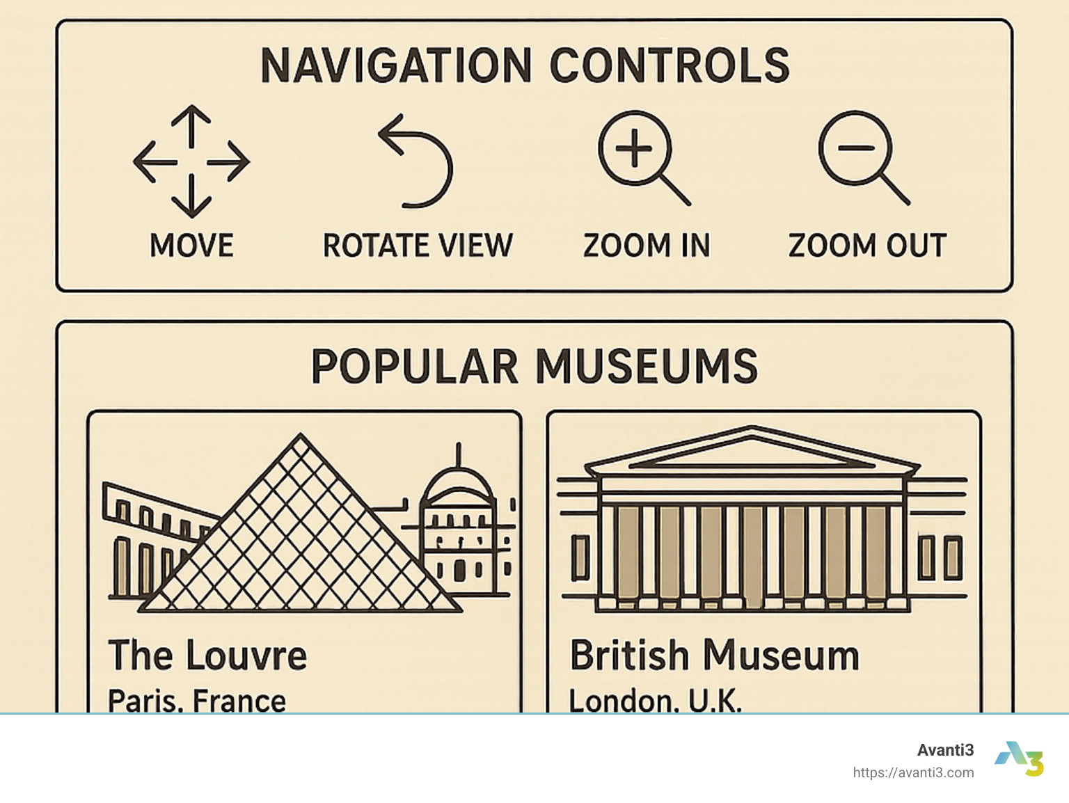 Detailed infographic showing virtual museum visit process with device compatibility, navigation controls, and popular museum options worldwide with their key exhibits and features - virtual museum visit infographic 