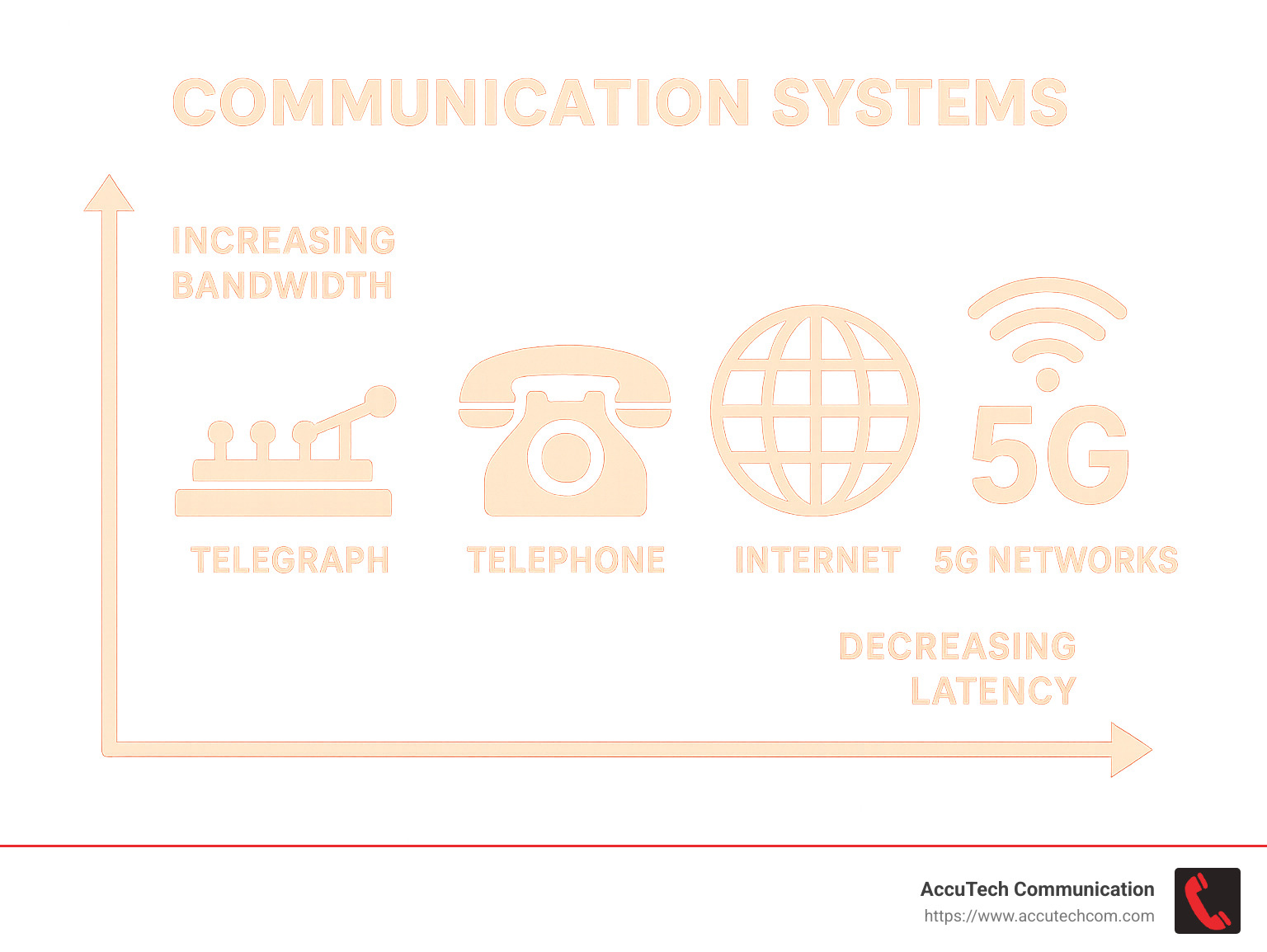 Evolution of communication systems from telegraph to 5G networks showing increasing bandwidth and decreasing latency - communication systems infographic