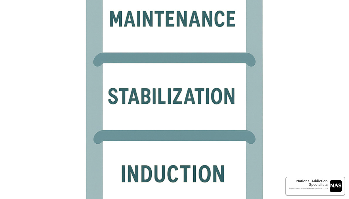 treatment phases ladder graphic - how does suboxone treatment work