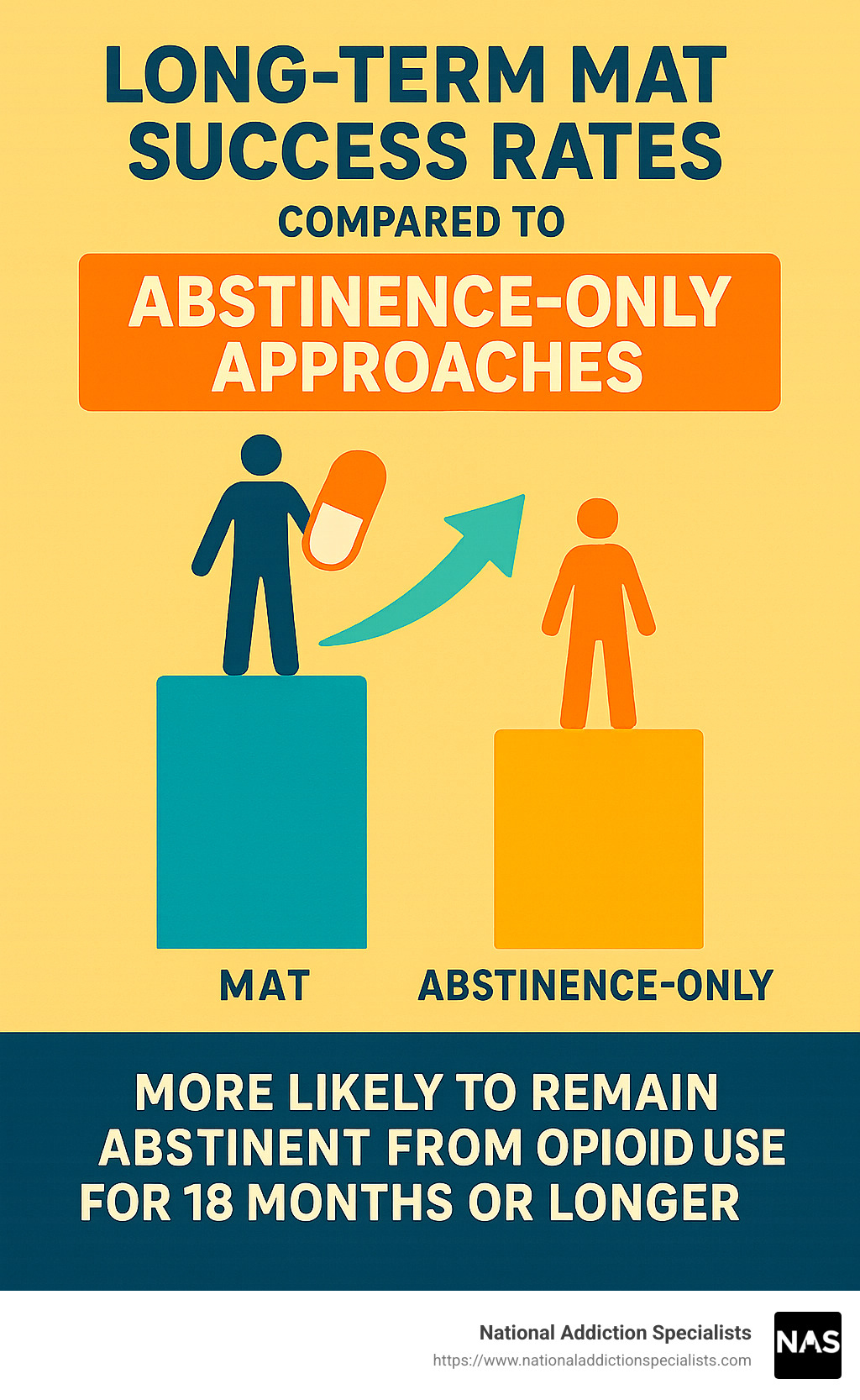 Long-term MAT success rates compared to abstinence-only approaches - how does suboxone treatment work infographic 