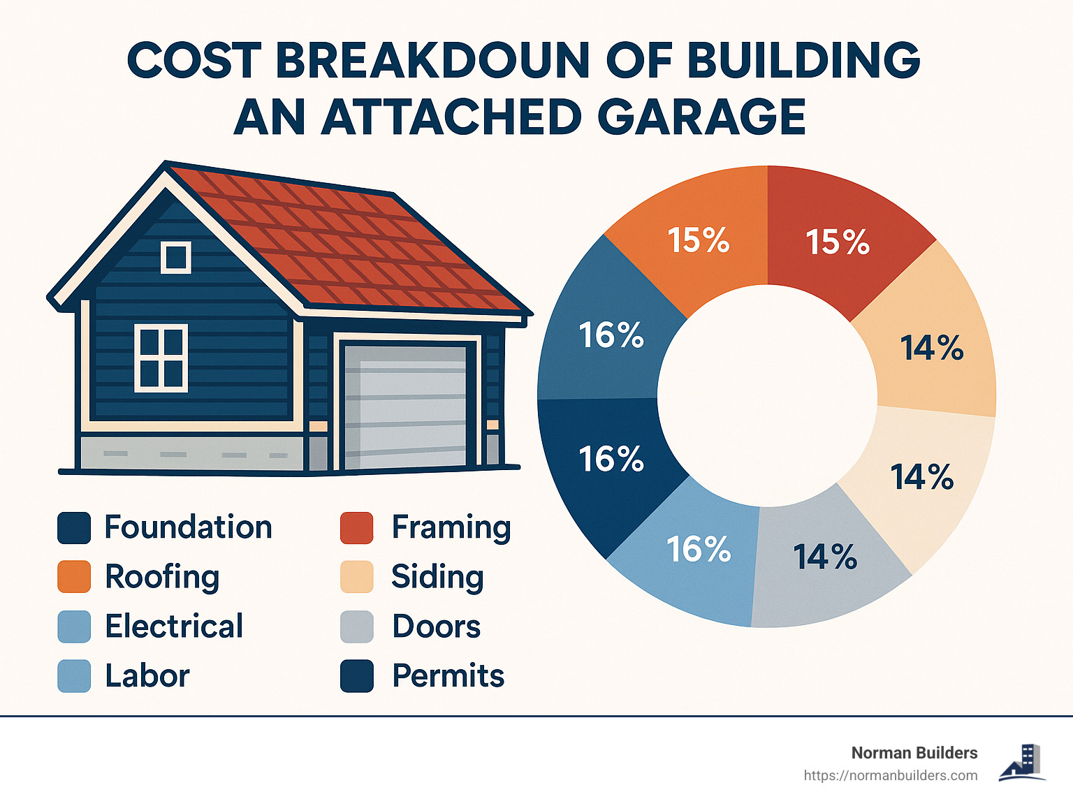 Cost breakdown of building an attached garage showing foundation, framing, roofing, siding, electrical, doors, labor, and permits with percentage of total budget for each category - cost of building a garage attached to house infographic 